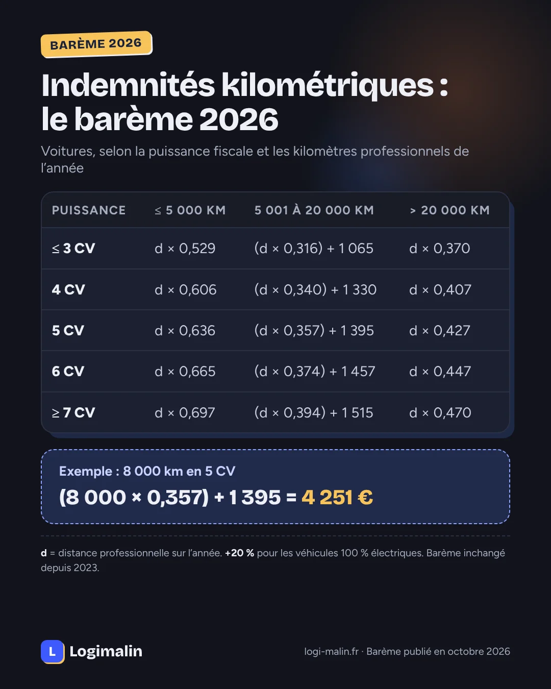 Barème kilométrique 2026 des voitures selon la puissance fiscale de 3 à 7 CV et plus, pour moins de 5 000 km, de 5 001 à 20 000 km et plus de 20 000 km