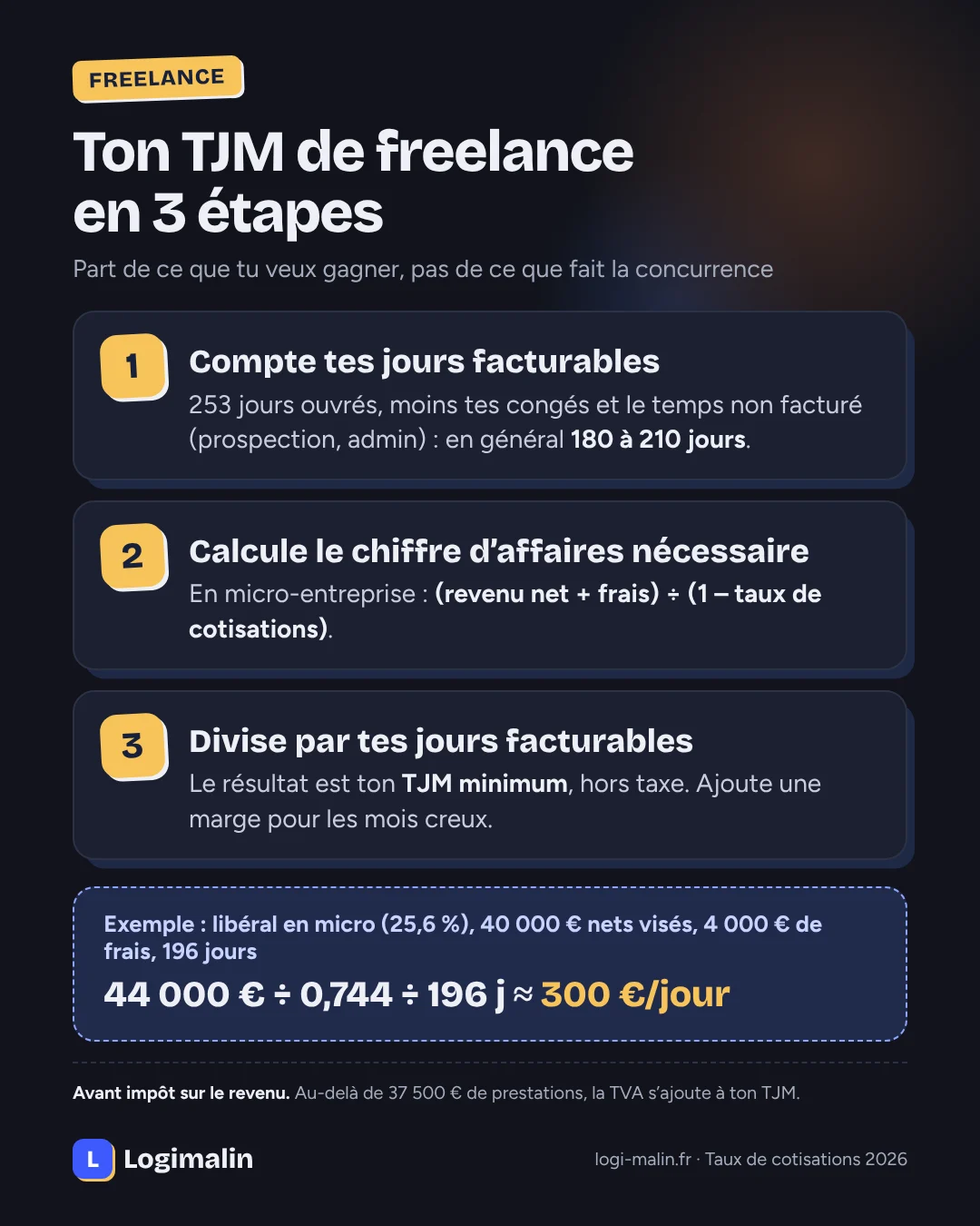 Méthode de calcul du TJM d’un freelance en trois étapes : jours facturables, chiffre d’affaires nécessaire et taux journalier, avec un exemple chiffré
