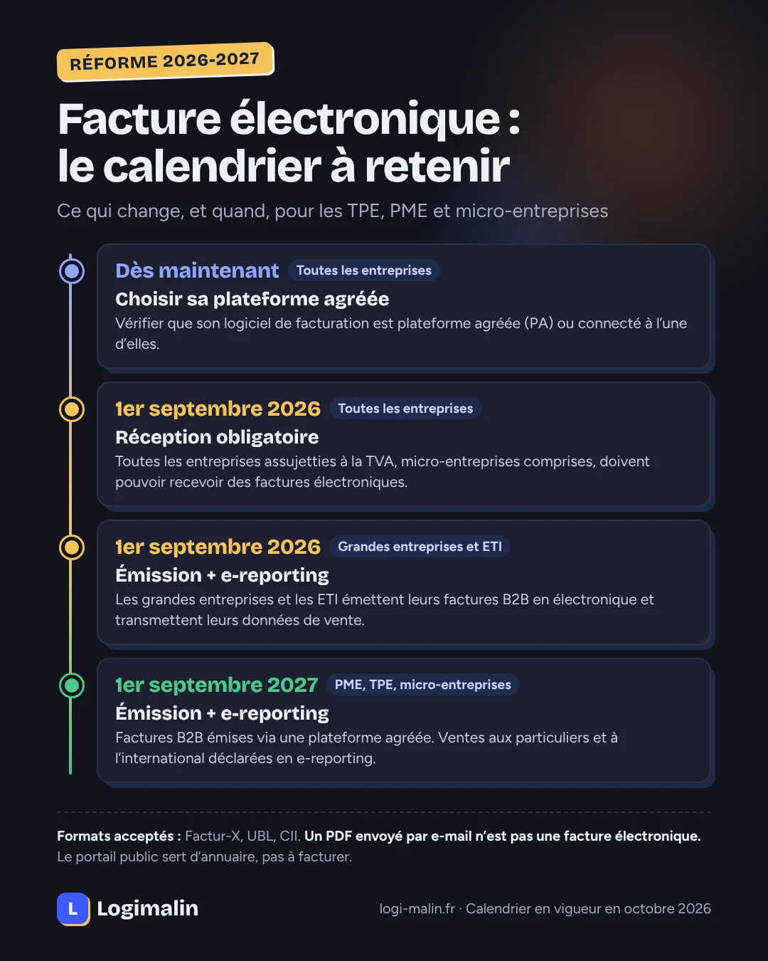 Calendrier de la facture électronique 2026-2027 : réception obligatoire pour toutes les entreprises au 1er septembre 2026, émission et e-reporting pour les grandes entreprises et ETI au 1er septembre 2026, puis pour les PME, TPE et micro-entreprises au 1er septembre 2027