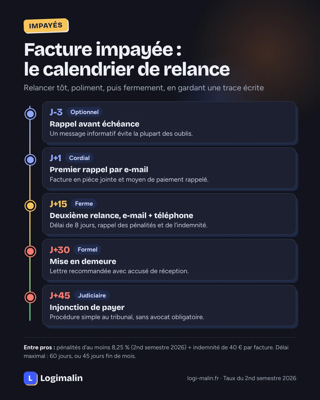 Calendrier de relance d’une facture impayée : rappel à J-3, premier rappel à J+1, relance ferme à J+15, mise en demeure à J+30 et injonction de payer à J+45