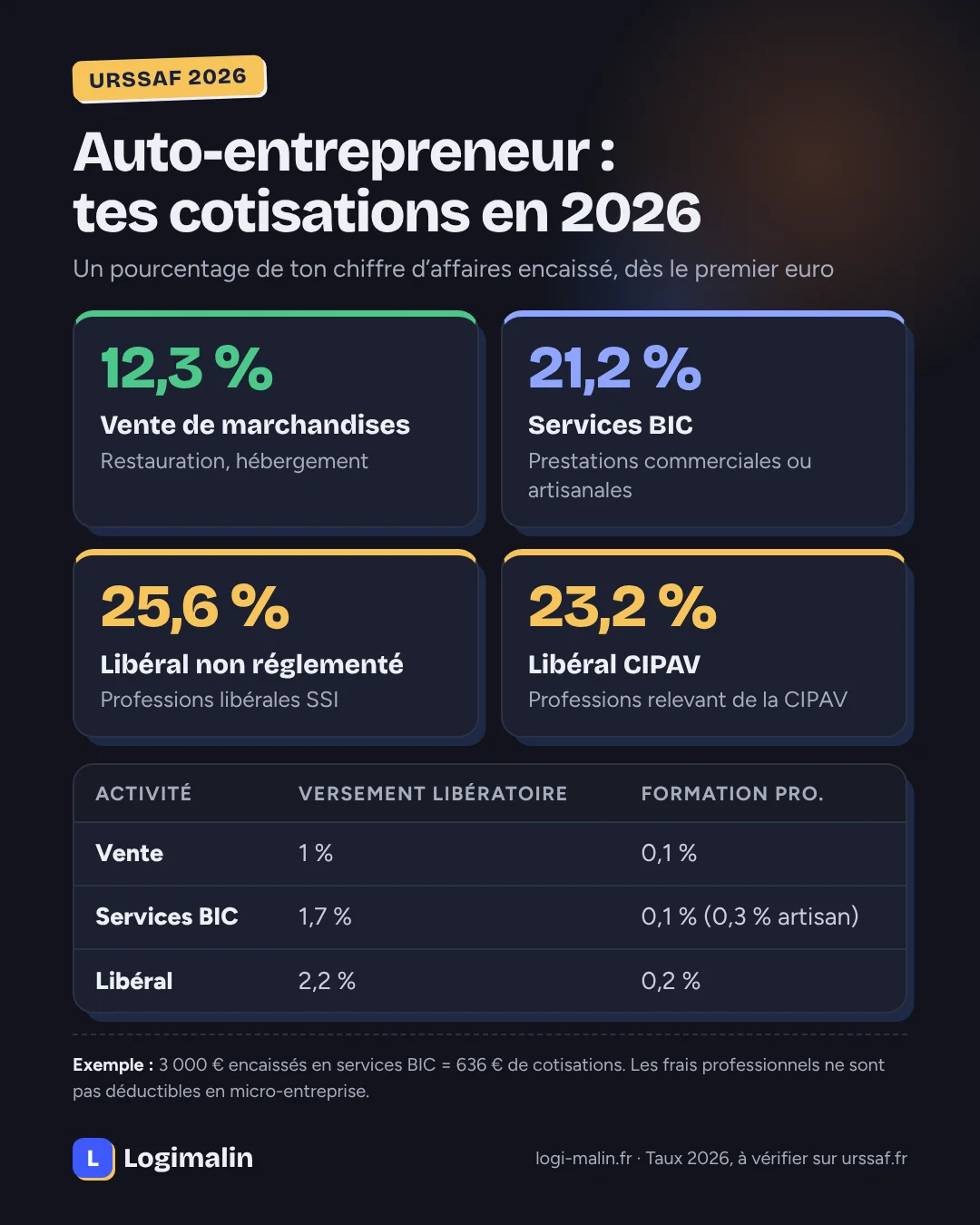Taux de cotisations sociales des micro-entrepreneurs en 2026 : 12,3 % pour la vente, 21,2 % pour les services BIC, 25,6 % pour les professions libérales non réglementées et 23,2 % pour la CIPAV, avec le versement libératoire et la formation professionnelle
