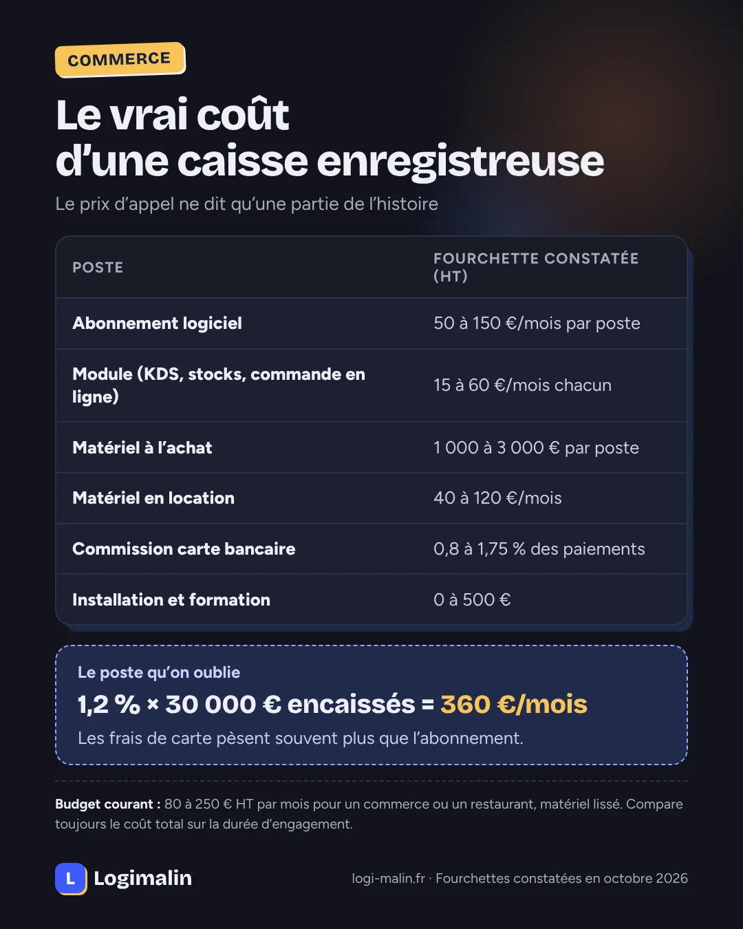 Coût réel d’une caisse enregistreuse en 2026 : abonnement logiciel, modules, matériel à l’achat ou en location, commission carte bancaire et installation