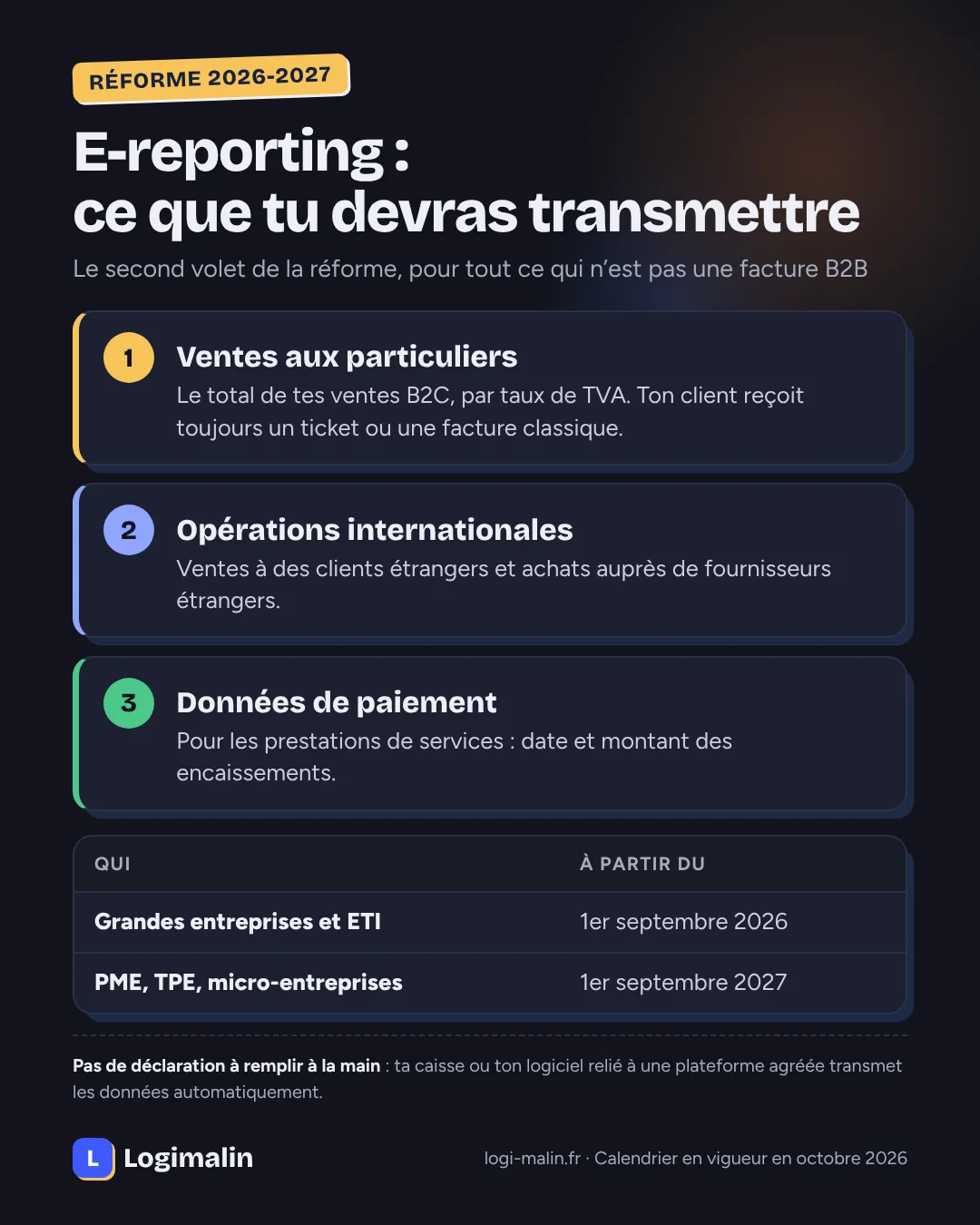 E-reporting : les trois types de données à transmettre (ventes aux particuliers, opérations internationales, données de paiement) et le calendrier 2026-2027
