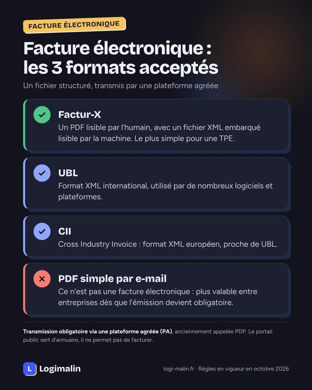 Les trois formats acceptés de facture électronique, Factur-X, UBL et CII, et pourquoi un simple PDF envoyé par e-mail n’est pas une facture électronique