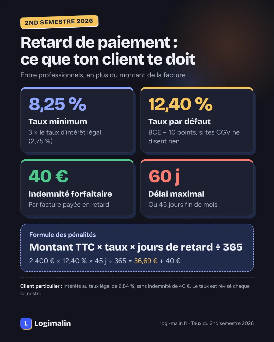Pénalités de retard au second semestre 2026 : taux minimum de 8,25 %, taux par défaut de 12,40 %, indemnité forfaitaire de 40 euros et formule de calcul