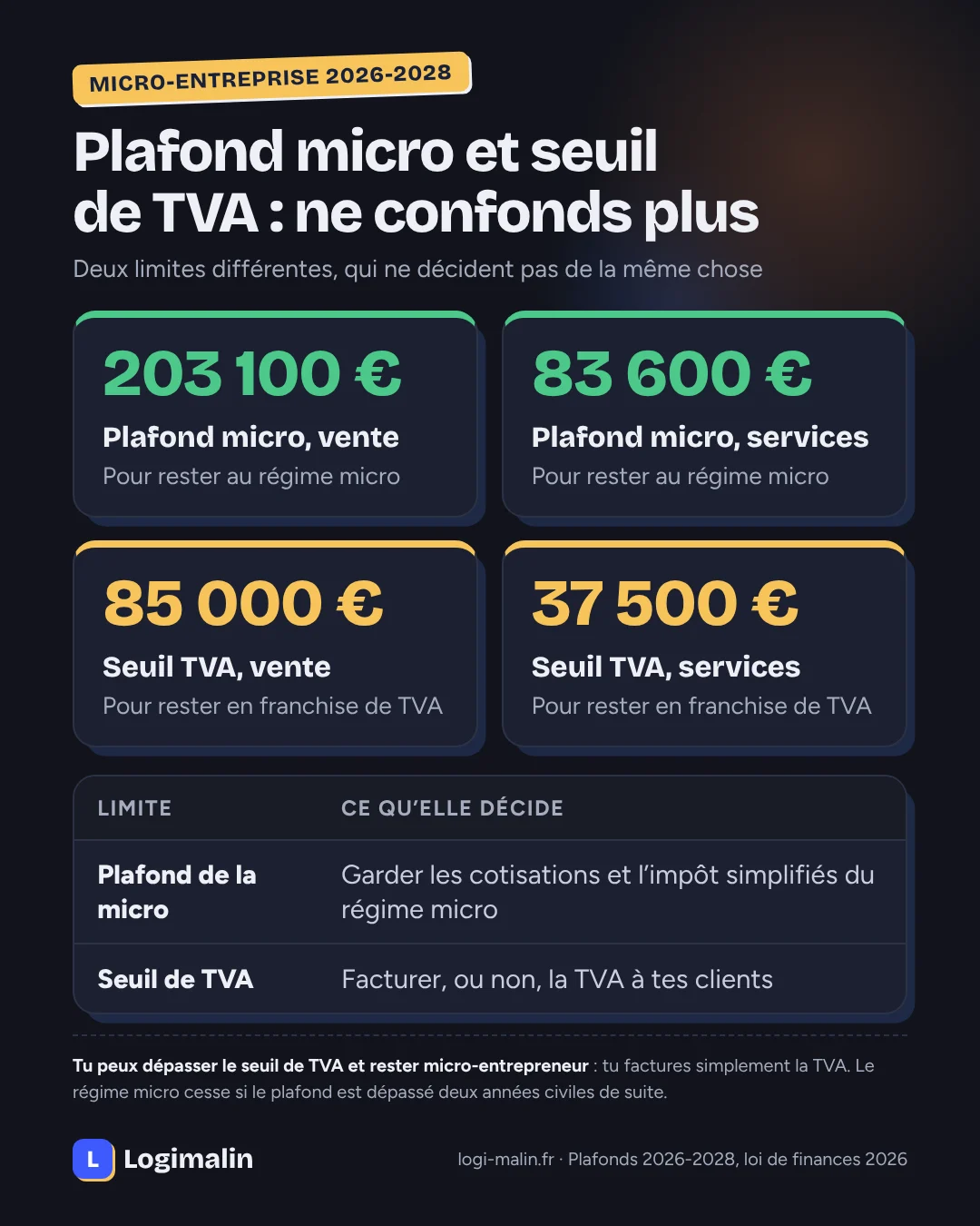 Différence entre le plafond de la micro-entreprise (203 100 euros en vente, 83 600 euros en services pour 2026 à 2028) et le seuil de franchise de TVA (85 000 euros en vente, 37 500 euros en services)