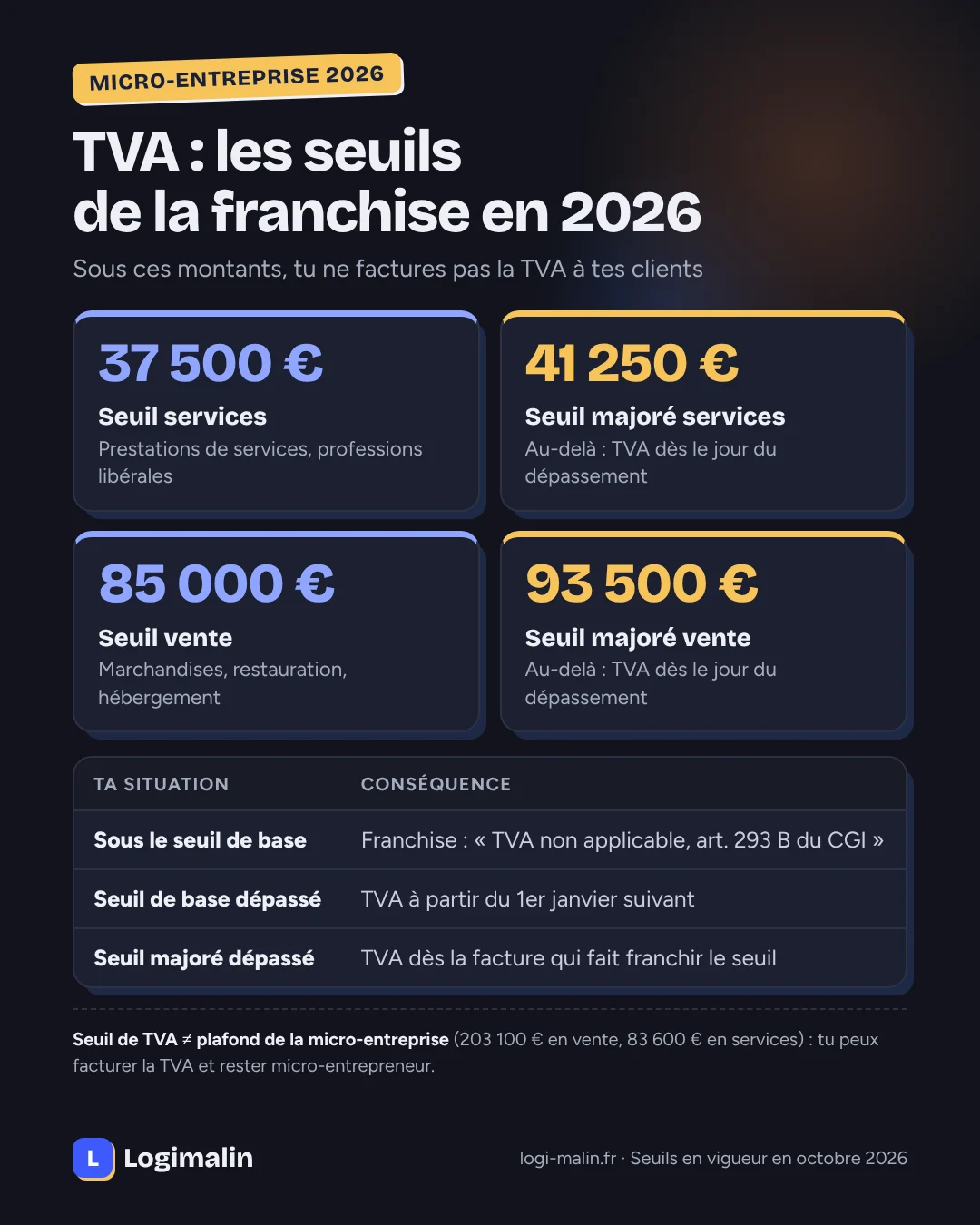 Seuils de la franchise en base de TVA 2026 : 37 500 euros pour les services (seuil majoré 41 250 euros), 85 000 euros pour la vente (seuil majoré 93 500 euros), et ce qui se passe en cas de dépassement
